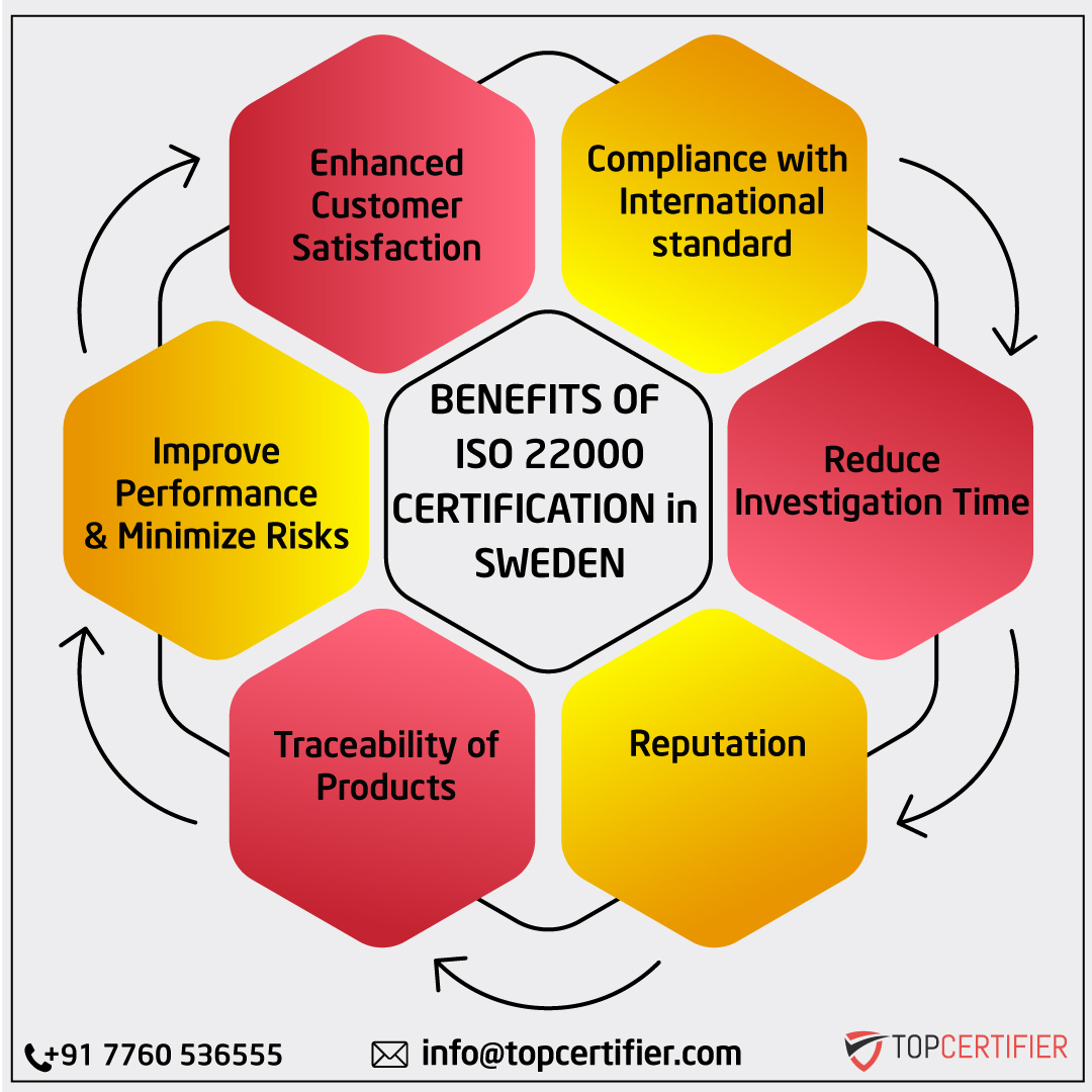 iso 22000 certification in Sweden