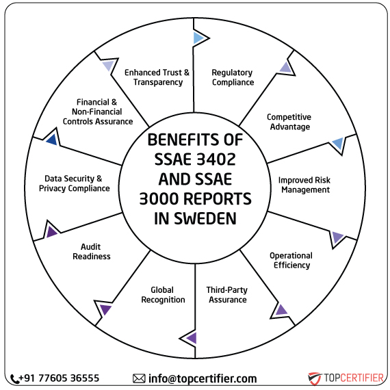 ISAE SSAE & SSAE 3000 Report in sweden